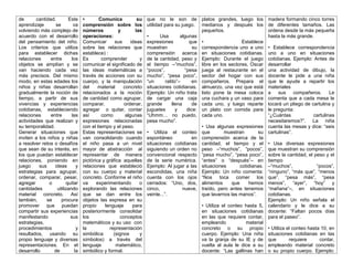 de cantidad. Este
aprendizaje se va
volviendo más complejo de
acuerdo con el desarrollo
del pensamiento del niño.
Los criterios que utiliza
para establecer dichas
relaciones entre los
objetos se amplían y se
van haciendo cada vez
más precisos. Del mismo
modo, en estas edades los
niños y niñas desarrollan
gradualmente la noción de
tiempo, a partir de sus
vivencias y experiencias
cotidianas, estableciendo
relaciones entre las
actividades que realizan y
su temporalidad.
Generar situaciones que
inviten a los niños y niñas
a resolver retos o desafíos
que sean de su interés, en
los que puedan establecer
relaciones, poniendo en
juego sus ideas y
estrategias para agrupar,
ordenar, comparar, pesar,
agregar o quitar
cantidades utilizando
material concreto. Así
también, se procura
promover que puedan
compartir sus experiencias
manifestando sus
estrategias,
procedimientos y
resultados, usando su
propio lenguaje y diversas
representaciones. En el
desarrollo de la
• Comunica su
comprensión sobre los
números y las
operaciones:
Comunicar sus ideas
sobre las relaciones que
establece) :
Es comprender y
comunicar el significado de
las ideas matemáticas a
través de acciones con su
cuerpo, y la manipulación
del material concreto
relacionados a la noción
de cantidad como agrupar,
comparar, ordenar,
agregar o quitar, contar
así como algunas
expresiones relacionadas
con el tiempo y el peso.
Estas representaciones se
van consolidando cuando
el niño pasa a un nivel
mayor de abstracción al
representar de manera
pictórica y gráfica aquellas
relaciones que estableció
con su cuerpo y material
concreto. Conforme el niño
va experimentando o
explorando las relaciones
que se dan entre los
objetos las expresa en su
propio lenguaje para
posteriormente consolidar
los conceptos
matemáticos y su uso con
la representación
simbólica (signos y
símbolos) a través del
lenguaje matemático,
simbólico y formal.
que no le son de
utilidad para su juego.
• Usa algunas
expresiones que
muestran su
comprensión acerca
de la cantidad, peso y
el tiempo –“muchos”,
“pocos”, “pesa
mucho”, “pesa poco”,
“un ratito”– en
situaciones cotidianas.
Ejemplo: Un niño trata
de cargar una caja
grande llena de
juguetes y dice:
“Uhmm… no puedo,
pesa mucho”.
• Utiliza el conteo
espontáneo en
situaciones cotidianas
siguiendo un orden no
convencional respecto
de la serie numérica.
Ejemplo: Al jugar a las
escondidas, una niña
cuenta con los ojos
cerrados: “Uno, dos,
cinco, nueve,
veinte...”.
platos grandes, luego los
medianos y después los
pequeños.
• Establece
correspondencia uno a uno
en situaciones cotidianas.
Ejemplo: Durante el juego
libre en los sectores, Oscar
juega al restaurante en el
sector del hogar con sus
compañeros. Prepara el
almuerzo, una vez que está
listo pone la mesa coloca
una cuchara y un vaso para
cada uno, y luego reparte
un plato con comida para
cada uno.
• Usa algunas expresiones
que muestran su
comprensión acerca de la
cantidad, el tiempo y el
peso –“muchos”, “pocos”,
“pesa mucho”, “pesa poco”,
“antes” o “después”– en
situaciones cotidianas.
Ejemplo: Un niño comenta:
“Nos toca comer los
alimentos que hemos
traído, pero antes tenemos
que lavarnos las manos”.
• Utiliza el conteo hasta 5,
en situaciones cotidianas
en las que requiere contar,
empleando material
concreto o su propio
cuerpo. Ejemplo: Una niña
va la granja de su IE y de
vuelta al aula le dice a su
docente: “Las gallinas han
madera formando cinco torres
de diferentes tamaños. Las
ordena desde la más pequeña
hasta la más grande.
• Establece correspondencia
uno a uno en situaciones
cotidianas. Ejemplo: Antes de
desarrollar
una actividad de dibujo, la
docente le pide a una niña
que le ayude a repartir los
materiales
a sus compañeros. Le
comenta que a cada mesa le
tocará un pliego de cartulina y
le pregunta:
“¿Cuántas cartulinas
necesitaremos?”. La niña
cuenta las mesas y dice: “seis
cartulinas”.
• Usa diversas expresiones
que muestran su comprensión
sobre la cantidad, el peso y el
tiempo
–“muchos”, “pocos”,
“ninguno”, “más que”, “menos
que”, “pesa más”, “pesa
menos”, “ayer”, “hoy” y
“mañana”–, en situaciones
cotidianas.
Ejemplo: Un niño señala el
calendario y le dice a su
docente: “Faltan pocos días
para el paseo”.
• Utiliza el conteo hasta 10, en
situaciones cotidianas en las
que requiere contar,
empleando material concreto
o su propio cuerpo. Ejemplo:
 
