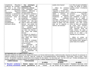 competencia “Resuelve
problemas de Cantidad”,
los niños y las niñas
combinan, principalmente,
las siguientes
capacidades: Traduce
cantidades a expresiones
numéricas, Comunica su
comprensión sobre los
números y las
operaciones, y usa
estrategias y
procedimientos de
estimación cálculo.
• Usa estrategias y
procedimientos de
estimación y cálculo:
(usar estrategias para
establecer relaciones y
resolver problemas):
Es seleccionar, combinar o
crear una variedad de
estrategias, para resolver
problemas cotidianos
relacionados a la cantidad.
Ejemplo: una niña para
saber si tiene más bolitas
blancas que azules, las
coloca una enfrente de la
otra, establece la
correspondencia y observa
que tiene más blancas y
dice “tengo más bolitas
blancas”
La maestra le pregunta a
dos niños ¿Cómo hicieron
para saber que tienen
ocho tapitas?
-Los niños le contestan:
“Las hemos juntado y las
hemos contado”.
*
La capacidad de
argumentar no se ha
considerado en Inicial por
estar considerada dentro
de la capacidad de
comunica…
puesto cinco huevos”.
• Utiliza los números
ordinales “primero”,
“segundo” y “tercero” para
establecer la posición de un
objeto o persona en
situaciones cotidianas,
empleando, en algunos
casos, materiales
concretos. Ejemplo: Una
niña pide ser la primera en
patear la pelota, otro niño
pide ser el segundo y,
Adriano, ser el tercero
.
Los niños al jugar tumbalatas.
Luego de lanzar la pelota,
cuentan y dicen: “¡Tumbamos
10 latas!”.
• Utiliza los números ordinales
“primero”, “segundo”,
“tercero”, “cuarto” y “quinto”
para establecer el lugar o
posición de un objeto o
persona, empleando material
concreto o su propio cuerpo.
Ejemplo: Una niña cuenta
cómo se hace una ensalada
de frutas. Dice: “Primero,
eliges las frutas que vas a
usar; segundo, lavas las
frutas; tercero, las pelas y
cortas en trozos; y, cuarto, las
pones en un plato y las
mezclas con una cuchara”.
• Utiliza el conteo en
situaciones cotidianas en las
que requiere juntar, agregar o
quitar hasta cinco objetos.
ESTÁNDARES DE LA COMPETENCIA: NIVEL 2
Resuelve problemas al relacionar los objetos del entorno con formas bidimensionales y tridimensionales. Expresa la ubicación de personas en
relación a objetos en el espacio: “cerca de”, “lejos de”, “al lado de”, y de desplazamientos: “hacia adelante”, “hacia atrás”, “hacia un lado”, “hacia
el otro”. Así también expresa la comparación de la longitud de dos objetos: “es más largo que”, “es más corto que”. Emplea estrategias para
resolver problemas, al construir objetos con material concreto o realizar desplazamientos en el espacio.
COMPETENCIAS CAPACIDADES DESEMPEÑOS
03 AÑOS 04 AÑOS 05 AÑOS
2. Resuelve problemas
de forma, movimiento
• Modela objetos con
formas geométricas y
• Establece relaciones
de medida en
• Establece relaciones entre
las formas de los objetos
• Establece relaciones, entre
las formas de los objetos que
 