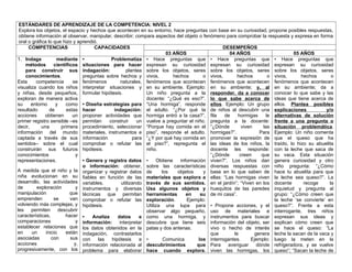 ESTÁNDARES DE APRENDIZAJE DE LA COMPETENCIA: NIVEL 2
Explora los objetos, el espacio y hechos que acontecen en su entorno, hace preguntas con base en su curiosidad, propone posibles respuestas,
obtiene información al observar, manipular, describir; compara aspectos del objeto o fenómeno para comprobar la respuesta y expresa en forma
oral o gráfica lo que hizo y aprendió.
COMPETENCIAS CAPACIDADES DESEMPEÑOS
03 AÑOS 04 AÑOS 05 AÑOS
1. Indaga mediante
métodos científicos
para construir sus
conocimientos.
Esta competencia se
visualiza cuando los niños
y niñas, desde pequeños,
exploran de manera activa
su entorno y como
resultado de estas
acciones obtienen un
primer registro sensible –es
decir, una primera
información del mundo
captada a través de sus
sentidos– sobre el cual
construirán sus futuros
conocimientos y
representaciones.
A medida que el niño y la
niña evolucionan en su
desarrollo, las actividades
de exploración y
manipulación que
emprenden se van
volviendo más complejas, y
les permiten descubrir
características, hacer
comparaciones y
establecer relaciones que
en un inicio están
asociadas con sus
acciones y,
progresivamente, con los
• Problematiza
situaciones para hacer
indagación: plantea
preguntas sobre hechos y
fenómenos naturales,
interpretar situaciones y
formular hipótesis.
• Diseña estrategias para
hacer indagación:
proponer actividades que
permitan construir un
procedimiento, seleccionar
materiales, instrumentos e
información para
comprobar o refutar las
hipótesis.
• Genera y registra datos
o información: obtener,
organizar y registrar datos
fiables en función de las
variables, utilizando
instrumentos y diversas
técnicas que permitan
comprobar o refutar las
hipótesis.
• Analiza datos e
información: interpretar
los datos obtenidos en la
indagación, contrastarlos
con las hipótesis e
información relacionada al
problema para elaborar
• Hace preguntas que
expresan su curiosidad
sobre los objetos, seres
vivos, hechos o
fenómenos que acontecen
en su ambiente. Ejemplo:
Un niño pregunta a la
docente: “¿Qué es eso?”.
“Una hormiga”, responde
el adulto. “¿Por qué la
hormiga entró a la casa?”,
vuelve a preguntar el niño.
“Porque hay comida en el
piso”, responde el adulto.
“¿Y por qué hay comida en
el piso?”, repregunta el
niño.
• Obtiene información
sobre las características
de los objetos y
materiales que explora a
través de sus sentidos.
Usa algunos objetos y
herramientas en su
exploración. Ejemplo:
Utiliza una lupa para
observar algo pequeño,
como una hormiga, y
descubre que tiene seis
patas y dos antenas.
• Comunica los
descubrimientos que
hace cuando explora.
• Hace preguntas que
expresan su curiosidad
sobre los objetos, seres
vivos, hechos o
fenómenos que acontecen
en su ambiente; y, al
responder, da a conocer
lo que sabe acerca de
ellos. Ejemplo: Un grupo
de niños al descubrir una
fila de hormigas le
pregunta a la docente:
“¿Dónde viven las
hormigas?”. Para
promover la expresión de
las ideas de los niños, la
docente les responde:
“¿Dónde creen que
viven?”. Los niños dan
diversas respuestas con
base en lo que saben de
ellas: “Las hormigas viven
en el jardín”; “Viven en los
huequitos de las paredes
de mi casa”.
• Propone acciones, y el
uso de materiales e
instrumentos para buscar
información del objeto, ser
vivo o hecho de interés
que le genera
interrogantes. Ejemplo:
Para averiguar dónde
viven las hormigas, los
• Hace preguntas que
expresan su curiosidad
sobre los objetos, seres
vivos, hechos o
fenómenos que acontecen
en su ambiente; da a
conocer lo que sabe y las
ideas que tiene acerca de
ellos. Plantea posibles
explicaciones y/o
alternativas de solución
frente a una pregunta o
situación problemática.
Ejemplo: Un niño comenta
que el queso que ha
traído, lo hizo su abuelita
con la leche que saca de
su vaca. Esta situación
genera curiosidad y otro
niño pregunta: “¿Cómo
hace tu abuelita para que
la leche sea queso?”. La
docente recoge la
inquietud y pregunta al
grupo: “¿Cómo creen que
la leche ‘se convierte’ en
queso?”. Frente a esta
interrogante, tres niños
expresan sus ideas y
explican cómo creen que
se hace el queso: “La
leche la sacan de la vaca y
luego la meten en la
refrigeradora, y se vuelve
queso”; “Sacan la leche de
 