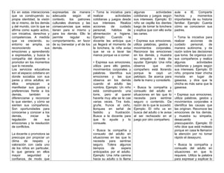 Es en estas interacciones
que va construyendo su
propia identidad, la visión
de sí mismo, de los demás
y del mundo, con lo que se
afirma como sujeto activo,
con iniciativa, derechos y
competencias. A medida
que va creciendo, su
entorno se amplía, va
reconociendo sus
emociones y aprendiendo
a expresarlas, y busca la
compañía del docente o
promotor en los momentos
que lo necesita.
Los servicios educativos
son el espacio cotidiano en
donde socializa con sus
pares y otros adultos; en
ellos empiezan a
manifestar sus gustos y
preferencias frente a los
demás, también a
diferenciarse y reconocer
lo que sienten, y cómo se
sienten sus compañeros.
Son oportunidades para
conocerse y conocer a los
demás, iniciar la
regulación de sus
emociones y la resolución
de conflictos.
La docente o promotora se
preocupa por propiciar un
clima de respeto y
valoración con cada uno
de los niños en particular,
lo que genera en ellos
mayor seguridad y
confianza, de modo que
expresarlas de manera
adecuada según el
contexto, los patrones
culturales diversos y las
consecuencias que estas
tienen para sí mismo y
para los demás. Ello le
permite regular su
comportamiento, en favor
de su bienestar y el de los
demás.
• Toma la iniciativa para
realizar actividades
cotidianas y juegos desde
sus intereses. Realiza
acciones de cuidado
personal, hábitos de
alimentación e higiene.
Ejemplo: Cuando la
docente les anticipa que
ya llegará el momento de
la lonchera, la niña avisa
que se va a lavar las
manos porque va a comer.
• Expresa sus emociones;
utiliza para ello gestos,
movimientos corporales y
palabras. Identifica sus
emociones y las que
observa en los demás
cuando el adulto las
nombra. Ejemplo: Un niño
está construyendo una
torre, pero al querer
hacerla muy alta se le cae
varias veces. Tira todo,
gruñe, frunce el ceño,
lloriquea en señal de
fastidio y frustración.
Busca a la docente para
que lo ayude y lo
consuele.
• Busca la compañía y
consuelo del adulto en
situaciones en las que lo
necesita para sentirse
seguro. Tolera algunos
tiempos de espera
anticipados por el adulto.
Ejemplo: Una niña camina
hacia su adulto o lo llama
algunas actividades
cotidianas y juegos según
sus intereses. Ejemplo: El
niño se cepilla los dientes
luego de tomar la lonchera
y explica que con ello evita
las caries.
• Expresa sus emociones;
utiliza palabras, gestos y
movimientos corporales.
Reconoce las emociones
en los demás, y muestra
su simpatía o trata de
ayudar. Ejemplo: Una niña
observa que otro
compañero está llorando
porque le cayó un
pelotazo. Se acerca para
darle la mano y consolarlo.
• Busca la compañía y
consuelo del adulto en
situaciones en las que lo
necesita para sentirse
seguro o contenido. Da
razón de lo que le sucedió.
Ejemplo: El niño va en
busca del adulto o le avisa
al ser rechazado en el
juego por otro compañero.
aula e IE. Comparte
hechos y momentos
importantes de su historia
familiar. Ejemplo: Cuenta
cómo se conocieron sus
padres.
• Toma la iniciativa para
realizar acciones de
cuidado personal, de
manera autónoma, y da
razón sobre las decisiones
que toma. Se organiza con
sus compañeros y realiza
algunas actividades
cotidianas y juegos según
sus intereses. Ejemplo: El
niño, propone traer chicha
morada en lugar de
gaseosa, y dice que la
chicha es más sana que la
gaseosa.
• Expresa sus emociones;
utiliza palabras, gestos y
movimientos corporales e
identifica las causas que
las originan. Reconoce las
emociones de los demás,
y muestra su simpatía,
desacuerdo o
preocupación. Ejemplo: El
niño dice que está molesto
porque en casa le llamaron
la atención por no tomar
rápido el desayuno.
• Busca la compañía y
consuelo del adulto en
situaciones en que lo
requiere. Utiliza la palabra
para expresar y explicar lo
 