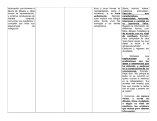 información que obtienen a
través de dibujos u otras
formas de representación,
y construir conclusiones de
manera conjunta,
comunicar sus resultados y
compartir con otros sus
experiencias de
indagación.
fotos u otras formas de
representación, como el
modelado) o lo hace
verbalmente. Ejemplo:
Juan explica sus dibujos
sobre donde viven las
hormigas a los demás
compañeros.
(libros, noticias, videos,
imágenes, entrevistas).
Describe sus
características,
necesidades, funciones,
relaciones o cambios en
su apariencia física.
Registra la información de
diferentes formas (con
fotos, dibujos, modelado o
de acuerdo con su nivel
de escritura). Ejemplo:
Para comprobar la idea
“para hacer queso hay que
meter la leche a la
refrigeradora/hielo”.
Observan y registran los
resultados.
• Compara sus
explicaciones y
predicciones con los
datos e información que
ha obtenido, y participa
en la construcción de las
conclusiones. Ejemplo:
Pepe dice: “No, porque la
leche no se convirtió en
queso cuando la metimos
en la refrigeradora”, “La
abuelita nos enseñó que
hay que mezclar la leche
con el cuajo y ponerla en
el molde”.
• Comunica –de manera
verbal, a través de
dibujos, fotos, modelado
o según su nivel de
escritura– las acciones
que realizó para obtener
información.
 