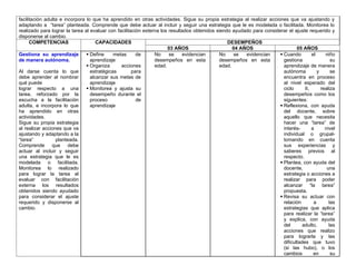 facilitación adulta e incorpora lo que ha aprendido en otras actividades. Sigue su propia estrategia al realizar acciones que va ajustando y
adaptando a “tarea” planteada. Comprende que debe actuar al incluir y seguir una estrategia que le es modelada o facilitada. Monitorea lo
realizado para lograr la tarea al evaluar con facilitación externa los resultados obtenidos siendo ayudado para considerar el ajuste requerido y
disponerse al cambio.
COMPETENCIAS CAPACIDADES DESEMPEÑOS
03 AÑOS 04 AÑOS 05 AÑOS
Gestiona su aprendizaje
de manera autónoma.
Al darse cuenta lo que
debe aprender al nombrar
qué puede
lograr respecto a una
tarea, reforzado por la
escucha a la facilitación
adulta, e incorpora lo que
ha aprendido en otras
actividades.
Sigue su propia estrategia
al realizar acciones que va
ajustando y adaptando a la
“tarea” planteada.
Comprende que debe
actuar al incluir y seguir
una estrategia que le es
modelada o facilitada.
Monitorea lo realizado
para lograr la tarea al
evaluar con facilitación
externa los resultados
obtenidos siendo ayudado
para considerar el ajuste
requerido y disponerse al
cambio.
 Define metas de
aprendizaje
 Organiza acciones
estratégicas para
alcanzar sus metas de
aprendizaje
 Monitorea y ajusta su
desempeño durante el
proceso de
aprendizaje
No se evidencian
desempeños en esta
edad.
No se evidencian
desempeños en esta
edad.
 Cuando el niño
gestiona su
aprendizaje de manera
autónoma y se
encuentra en proceso
al nivel esperado del
ciclo II, realiza
desempeños como los
siguientes:
 Reflexiona, con ayuda
del docente, sobre
aquello que necesita
hacer una “tarea” de
interés- a nivel
individual o grupal-
tomando en cuenta
sus experiencias y
saberes previos al
respecto.
 Plantea, con ayuda del
docente, una
estrategia o acciones a
realizar para poder
alcanzar “la tarea”
propuesta.
 Revisa su actuar con
relación a las
estrategias que aplica
para realizar la “tarea”
y explica, con ayuda
del adulto, las
acciones que realizo
para lograrla y las
dificultades que tuvo
(si las hubo), o los
cambios en su
 