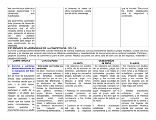 les permite estar abiertos a
nuevas experiencias y a
desarrollar sus
habilidades.
De igual forma, acompaña
este proceso de desarrollo
personal brindando los
espacios que el niño
necesita dentro y fuera del
aula, poniendo al alcance
de ellos diversos
materiales y planificando
actividades para seguir en
esta construcción de su
identidad.
al observar la pelea de
otros compañeros; espera
que el adulto intervenga.
que le sucede. Reconoce
los límites establecidos
para su seguridad y
contención.
ESTÁNDARES DE APRENDIZAJE DE LA COMPETENCIA: CICLO II
Convive y participa democráticamente cuando interactúa de manera respetuosa con sus compañeros desde su propia iniciativa, cumple con sus
deberes y se interesa por conocer más sobre las diferentes costumbres y características de las personas de su entorno inmediato. Participa y
propone acuerdos y normas de convivencia para el bien común. Realiza acciones con otros para el buen uso de los espacios, materiales y
recursos comunes.
COMPETENCIAS CAPACIDADES DESEMPEÑOS
03 AÑOS 04 AÑOS 05 AÑOS
2. Convive y participa
democráticamente en
la búsqueda del bien
común.
En el nivel de Educación
Inicial, esta competencia
se visualiza desde que el
niño y la niña nacen,
cuando conviven y
participan a partir de la
relación y el afecto que
reciben de las personas
que los atienden y del
medio que los rodea. En
estas circunstancias, se
saben queridos e
importantes para su adulto
• Interactúa con todas las
personas:
Es decir, reconoce a todos
como personas valiosas y
con derechos, muestra
preocupación por el otro,
respeta las diferencias y
se enriquece de ellas.
Actúa frente a las distintas
formas de discriminación
(por género, fenotipo,
origen étnico, lengua,
discapacidad, orientación
sexual, edad, nivel
socioeconómico, entre
otras) y reflexiona sobre
las diversas situaciones
que vulneran la
convivencia democrática.
• Se relaciona con adultos
y niños de su entorno en
diferentes actividades del
aula y juega en pequeños
grupos. Ejemplo: Un niño,
le propone jugar con
bloques a otros niños.
Construyen de manera
conjunta una torre.
• Participa en actividades
grupales poniendo en
práctica las normas de
convivencia y los límites
que conoce.
• Colabora en el cuidado
del uso de recursos,
materiales y espacios
• Se relaciona con adultos
de su entorno, juega con
otros niños y se integra en
actividades grupales del
aula. Propone ideas de
juego y las normas del
mismo, sigue las reglas de
los demás de acuerdo con
sus intereses. Ejemplo: Un
niño propone a sus amigos
jugar “matagente” con lo
que el grupo está de
acuerdo y les dice que no
vale agarrar la pelota con
la mano.
• Realiza actividades
cotidianas con sus
compañeros y se interesa
• Se relaciona con adultos
de su entorno, juega con
otros niños y se integra en
actividades grupales del
aula. Propone ideas de
juego y sus normas. Se
pone de acuerdo con el
grupo para elegir un juego
y las reglas del mismo.
• Realiza actividades
cotidianas con sus
compañeros, y se interesa
por compartir las
costumbres de su familia y
conocer los lugares de
donde proceden. Muestra
interés por conocer las
costumbres de las familias
 