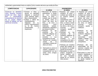 solidaridad y generosidad hacia su prójimo Como muestra del amor que recibe de Dios.
COMPETENCIAS CAPACIDADES DESEMPEÑOS
03 AÑOS 04 AÑOS 05 AÑOS
Construye su identidad,
como persona humana,
amada por Dios, digna,
libre y trascendente,
comprendiendo la doctrina
de su propia religión,
abierto al diálogo con las
que le son cercanas.
 Conoce a Dios y
asume su identidad
religiosa y espiritual
como persona digna,
libre y trascendente.
 Cultiva y valora las
manifestaciones
religiosas de su
entorno argumentando
su fe de manera
comprensible y
respetuosa.
 Reconoce de manera
espontánea, a través
de sus acciones
diarias, el amor y
cuidado que le brinda
su familia, como un
indicio del amor de
Dios, y da inicio a
acciones como
colaboras, saludar,
despedirse y agradece
por propia iniciativa.
 Participa en las
prácticas de la
confesión religiosa de
sus padres y lo
comenta a sus
compañeros de aula.
 Disfruta por iniciativa
propia de la
naturaleza creada por
Dios con amor.
 Demuestra su amor al
prójimo acogiendo y
compartiendo con los
todos como amigos
de Jesús.
 Expresa, por propia
iniciativa, el amor y
cuidado que recibe de
su entorno (padres,
docentes y
compañeros) como un
indicio del amor de
Dios. Lo hace a través
de la interacción con
los otros, y da inicio a
acciones como
compartir, ayudar y
colaborar.
 Participa en las
prácticas de la
confesión religiosa de
sus padres y lo
comenta a sus
compañeros de aula y
comunidad educativa.
 Participa por iniciativa
propia del cuidado de
la creación en el lugar
donde se encuentra.
 Demuestra su amor al
prójimo acogiendo y
siendo solidario con
los que necesitan
ayuda en su entorno
más cercano.
 Expresa por propia
iniciativa el amor y
cuidado que recibe de
su entorno, como un
indicio del amor de
Dios. Lo hace a través
de la interacción con
los otros, al realizar
acciones como
compartir, ayudar y
colaborar.
 Participa en las
prácticas de la
confesión religiosa de
sus padres o
comunidad- como
rituales y fiestas-, y lo
comparte con sus
compañeros.
 Participa del uso
responsable de los
recursos creados por
Dios en su entorno.
 Demuestra su amor al
prójimo respetando y
siendo solidario con
los que necesitan de
su ayuda material y
espiritual.
AREA PSICOMOTRIZ
 
