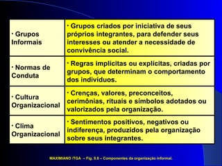 Sentimentos positivos, negativos ou indiferença, produzidos pela organização sobre seus integrantes. Crenças, valores, preconceitos, cerimônias, rituais e símbolos adotados ou valorizados pela organização. Regras implícitas ou explícitas, criadas por grupos, que determinam o comportamento dos indivíduos. Grupos criados por iniciativa de seus próprios integrantes, para defender seus interesses ou atender a necessidade de convivência social. MAXIMIANO /TGA  – Fig. 9.8 – Componentes da organização informal. Clima Organizacional Cultura Organizacional Normas de Conduta Grupos Informais 