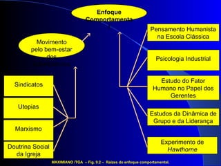 Enfoque   Comportamental MAXIMIANO /TGA  – Fig. 9.2 –  Raízes do enfoque comportamental. Sindicatos Utopias Marxismo Doutrina Social da Igreja Movimento pelo bem-estar dos trabalhadores Pensamento Humanista na Escola Clássica Psicologia Industrial Estudos da Dinâmica de Grupo e da Liderança Experimento de  Hawthorne Estudo do Fator Humano no Papel dos Gerentes 