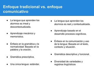 Enfoque tradicional vs. enfoque
comunicativo
●

La lengua que aprenden los
alumnos es irreal y
descontextualizada.

Gramática descriptiva y funcional.

●
●

Énfasis en la comunicación y uso
de la lengua: Basada en el texto,
contexto y situación.

●
●

Aprendizaje basado en el
desarrollo procesos cognitivos.

●
●

La lengua que aprenden los
alumnos es real y contextualizada.

●
●

●

Diversidad de variedades y
registros lingüísticos

Aprendizaje mecánico y
memorístico.
Énfasis en la gramática y la
normatividad: Basada en la
palabra y la oración.
Gramática prescriptiva.
Una única lengua: estándar.

 