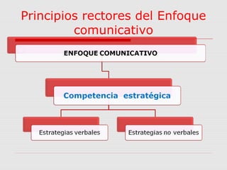 Principios rectores del Enfoque 
comunicativo 
 
 