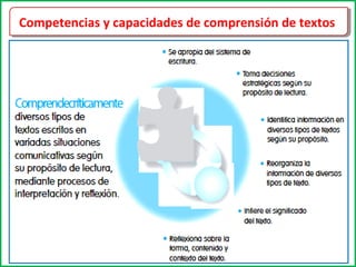 Competencias y capacidades Competencias y capacidades ddee ccoommpprreennssiióónn ddee tteexxttooss 
 