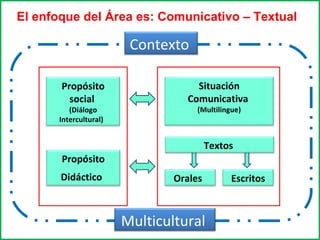 El enfoque del Área es: Comunicativo – Textual 
Contexto 
Textos 
Multicultural 
Propósito 
social 
(Diálogo 
Intercultural) 
Propósito 
Didáctico 
Situación 
Comunicativa 
(Multilingue) 
Orales Escritos 
 