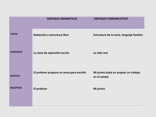 ENFOQUE GRAMATICAL 
ENFOQUE COMUNICATIVO 
TEXTO 
Redacción y estructura libre 
Estructura de la carta, lenguaje familiar 
CONTEXTO 
La clase de expresión escrita 
La vida real 
MOTIVO 
El profesor propone un tema para escribir 
Mi primo duda en aceptar un trabajo 
en el campo 
RECEPTOR 
El profesor 
Mi primo 
 