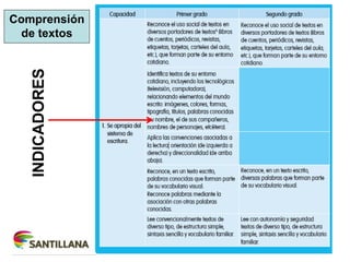 INDICADORES
Comprensión
de textos
 
