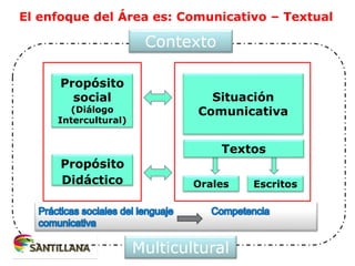 Contexto
Multicultural
Propósito
social
(Diálogo
Intercultural)
Propósito
Didáctico
Situación
Comunicativa
Orales Escritos
Textos
El enfoque del Área es: Comunicativo – Textual
 