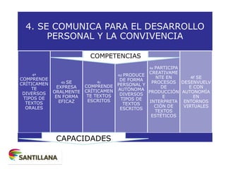 4. SE COMUNICA PARA EL DESARROLLO
PERSONAL Y LA CONVIVENCIA
4ª
COMPRENDE
CRÍTICAMEN
TE
DIVERSOS
TIPOS DE
TEXTOS
ORALES
4b SE
EXPRESA
ORALMENTE
EN FORMA
EFICAZ
4c
COMPRENDE
CRÍTICAMEN
TE TEXTOS
ESCRITOS
4d PRODUCE
DE FORMA
PERSONAL Y
AUTÓNOMA
DIVERSOS
TIPOS DE
TEXTOS
ESCRITOS
4e PARTICIPA
CREATIVAME
NTE EN
PROCESOS
DE
PRODUCCIÓN
E
INTERPRETA
CIÓN DE
TEXTOS
ESTÉTICOS
4f SE
DESENVUELV
E CON
AUTONOMÍA
EN
ENTORNOS
VIRTUALES
COMPETENCIAS
CAPACIDADES
 