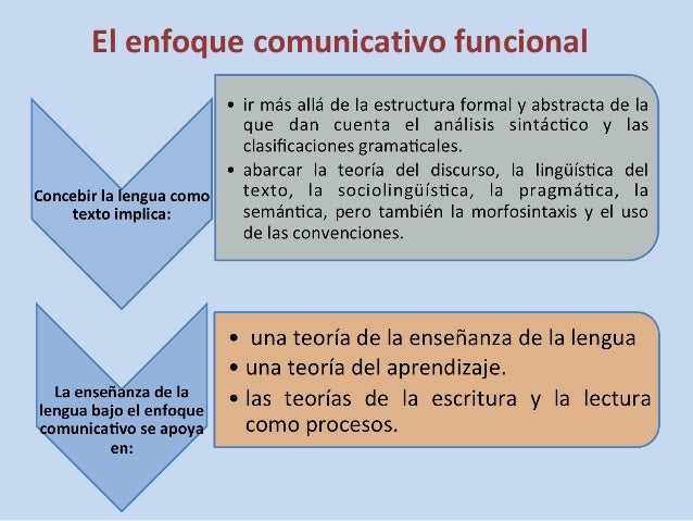 Enfoque comunicativo funcional