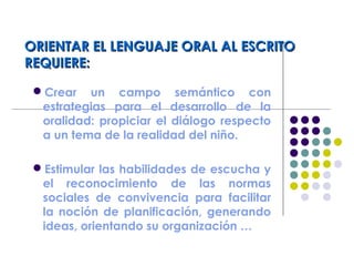 ORIENTAR EL LENGUAJE ORAL AL ESCRITOORIENTAR EL LENGUAJE ORAL AL ESCRITO
REQUIERE:REQUIERE:
Crear un campo semántico con
estrategias para el desarrollo de la
oralidad: propiciar el diálogo respecto
a un tema de la realidad del niño.
Estimular las habilidades de escucha y
el reconocimiento de las normas
sociales de convivencia para facilitar
la noción de planificación, generando
ideas, orientando su organización …
 
