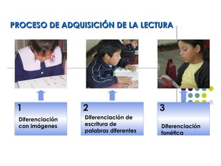 PROCESO DE ADQUISICIÓN DE LA LECTURAPROCESO DE ADQUISICIÓN DE LA LECTURA
1
Diferenciación
con imágenes
2
Diferenciación de
escritura de
palabras diferentes
3
Diferenciación
fonética
 