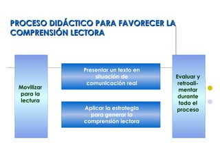 PROCESO DIDÁCTICO PARA FAVORECER LAPROCESO DIDÁCTICO PARA FAVORECER LA
COMPRENSIÓN LECTORACOMPRENSIÓN LECTORA
Movilizar
para la
lectura
Evaluar y
retroali-
mentar
durante
todo el
proceso
Presentar un texto en
situación de
comunicación real
Aplicar la estrategia
para generar la
comprensión lectora
 