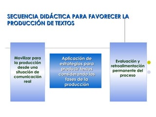 SECUENCIA DIDÁCTICA PARA FAVORECER LASECUENCIA DIDÁCTICA PARA FAVORECER LA
PRODUCCIÓN DE TEXTOSPRODUCCIÓN DE TEXTOS
Movilizar para
la producción
desde una
situación de
comunicación
real
Evaluación y
retroalimentación
permanente del
proceso
Aplicación deAplicación de
estrategias paraestrategias para
producir textosproducir textos
considerando lasconsiderando las
fases de lafases de la
producciónproducción
 