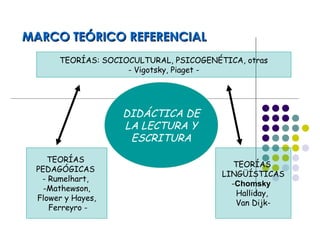MARCO TEÓRICO REFERENCIALMARCO TEÓRICO REFERENCIAL
TEORÍAS: SOCIOCULTURAL, PSICOGENÉTICA, otras
- Vigotsky, Piaget -
TEORÍAS
LINGÜÍSTICAS
-Chomsky
Halliday,
Van Dijk-
TEORÍAS
PEDAGÓGICAS
- Rumelhart,
-Mathewson,
Flower y Hayes,
Ferreyro -
DIDÁCTICA DE
LA LECTURA Y
ESCRITURA
 