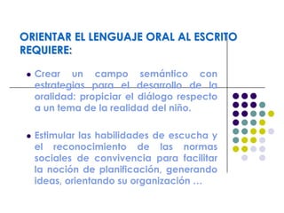 ORIENTAR EL LENGUAJE ORAL AL ESCRITO
REQUIERE:
 Crear un campo semántico con
estrategias para el desarrollo de la
oralidad: propiciar el diálogo respecto
a un tema de la realidad del niño.
 Estimular las habilidades de escucha y
el reconocimiento de las normas
sociales de convivencia para facilitar
la noción de planificación, generando
ideas, orientando su organización …
 
