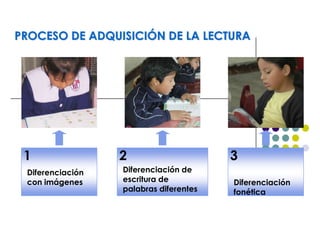 PROCESO DE ADQUISICIÓN DE LA LECTURA
1
Diferenciación
con imágenes
2
Diferenciación de
escritura de
palabras diferentes
3
Diferenciación
fonética
 