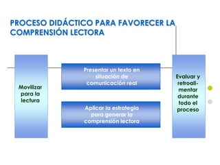 PROCESO DIDÁCTICO PARA FAVORECER LA
COMPRENSIÓN LECTORA
Movilizar
para la
lectura
Evaluar y
retroali-
mentar
durante
todo el
proceso
Presentar un texto en
situación de
comunicación real
Aplicar la estrategia
para generar la
comprensión lectora
 
