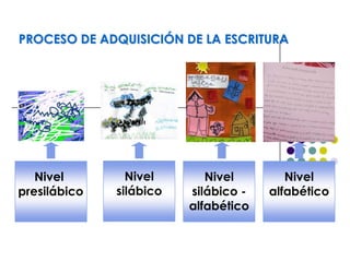 PROCESO DE ADQUISICIÓN DE LA ESCRITURA
Nivel
presilábico
Nivel
silábico
Nivel
silábico -
alfabético
Nivel
alfabético
 
