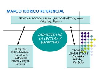 MARCO TEÓRICO REFERENCIAL
TEORÍAS: SOCIOCULTURAL, PSICOGENÉTICA, otras
- Vigotsky, Piaget -
TEORÍAS
LINGÜÍSTICAS
-Chomsky
Halliday,
Van Dijk-
TEORÍAS
PEDAGÓGICAS
- Rumelhart,
-Mathewson,
Flower y Hayes,
Ferreyro -
DIDÁCTICA DE
LA LECTURA Y
ESCRITURA
 