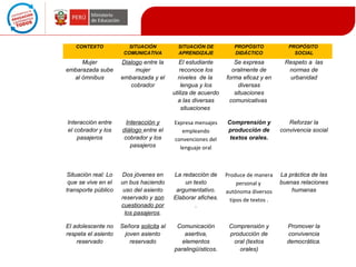CONTEXTO

SITUACIÓN
COMUNICATIVA

SITUACIÓN DE
APRENDIZAJE

PROPÓSITO
DIDÁCTICO

PROPÓSITO
SOCIAL

Mujer
embarazada sube
al ómnibus

Dialogo entre la
mujer
embarazada y el
cobrador

El estudiante
reconoce los
niveles de la
lengua y los
utiliza de acuerdo
a las diversas
situaciones

Se expresa
oralmente de
forma eficaz y en
diversas
situaciones
comunicativas

Respeto a las
normas de
urbanidad

Interacción entre
el cobrador y los
pasajeros

Interacción y
diálogo entre el
cobrador y los
pasajeros

Expresa mensajes
empleando
convenciones del
lenguaje oral

Comprensión y
producción de
textos orales.

Reforzar la
convivencia social

Situación real: Lo
que se vive en el
transporte público

Dos jóvenes en
un bus haciendo
uso del asiento
reservado y son
cuestionado por
los pasajeros.

La redacción de
un texto
argumentativo.
Elaborar afiches.
.

Produce de manera
personal y
autónoma diversos
tipos de textos .

La práctica de las
buenas relaciones
humanas

El adolescente no
respeta el asiento
reservado

Señora solicita al
joven asiento
reservado

Comunicación
asertiva,
elementos
paralingüísticos.

Comprensión y
producción de
oral (textos
orales)

Promover la
convivencia
democrática.

 