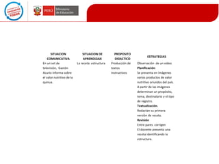 SITUACION
COMUNICATIVA
En un set de
televisión, Gastón
Acurio informa sobre
el valor nutritivo de la
quinua.

SITUACION DE
APRENDIZAJE
La receta: estructura

PROPOSITO
DIDACTICO
Producción de
textos
instructivos

ESTRATEGIAS
Observación de un video
Planificación:
Se presenta en imágenes
varios productos de valor
nutritivo oriundos del país.
A partir de las imágenes
determinan un propósito,
tema, destinatario y el tipo
de registro.
Textualización.
Redactan su primera
versión de receta.
Revisión
Entre pares corrigen
El docente presenta una
receta identificando la
estructura.

 