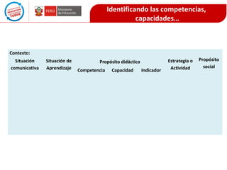 Identificando las competencias,
capacidades…

Contexto:
Situación
comunicativa

Situación de
Aprendizaje

Propósito didáctico
Competencia

 

Indicador

 

 

Capacidad

 

Estrategia o
Actividad
 

Propósito
social
 

 