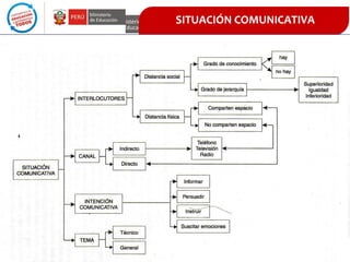 SITUACIÓN COMUNICATIVA

 