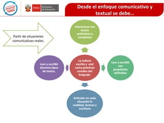 Desde el enfoque comunicativo y
textual se debe…

Partir de situaciones
comunicativas reales.

 
