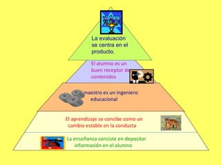              El maestro es un ingeniero educacional   El aprendizaje se concibe como un cambio estable en la conducta La enseñanza consiste en depositar información en el alumno La evaluación se centra en el producto. El alumno es un buen receptor de contenidos 