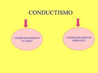 CONDUCTISMO CONDICIONAMIENTO CLASICO CONDICIONAMIENTO OPERANTE 