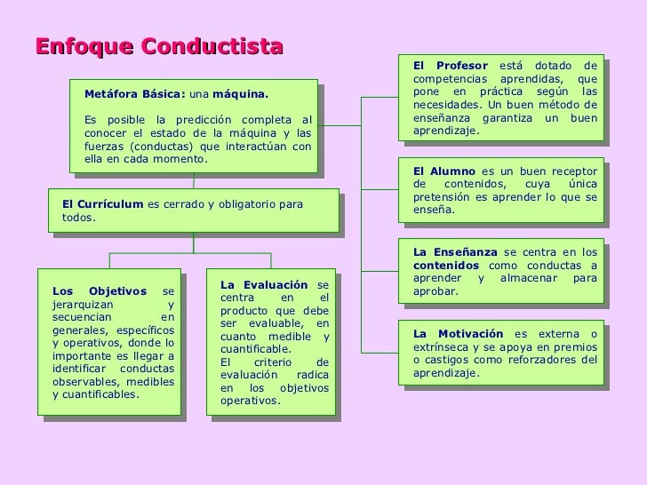 Enfoque conductista