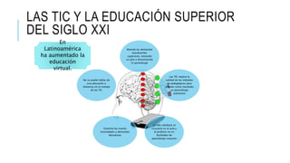 LAS TIC Y LA EDUCACIÓN SUPERIOR
DEL SIGLO XXI
Atiende las demandas
estudiantiles
superiores, tomando
un giro y dinamizando
el aprendizaje
Las TIC mejora la
calidad de los métodos
de pedagógicos para
obtener como resultado
un aprendizaje
autónomo
La vida cotidiana se
convierte en el aula y
el profesor en un
facilitador de
aprendizaje conjunto
Examina las nuevas
necesidades y demandas
educativas
No se puede hablar de
una educación a
distancia sin el manejo
de las TIC
En
Latinoamérica
ha aumentado la
educación
virtual.
 
