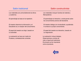 Los materiales son primordialmente los libros   Los materiales incluyen fuentes de material y y cuadernos.      Manipulativos El aprendizaje se basa en la repetición.     El aprendizaje es interactivo, construyendo sobre     los conocimientos previos del estudiante. El maestro disemina la información y el   El maestro dialoga con el estudiante, ayudándolo Estudiante es un receptor del conocimiento.   A construir su propio conocimiento. El papel del maestro es dirigir, basado en    El papel del maestro es interactivo, basado en La autoridad.   La negociación. La avaluación se hace por medio de    La avaluación incluye trabajos, Pruebas y contestaciones correctas.   Observaciones y puntos de   vista, al igual que exámenes.     El proceso es tan importante   como el producto. Salón tradicional Salón constructivista 