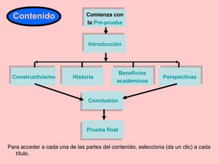 Contenido
Para acceder a cada una de las partes del contenido, selecciona (da un clic) a cada
título.
Comienza con
la Pre-prueba
Comienza con
la Pre-prueba
IntroducciónIntroducción
PerspectivasPerspectivasConstructivismoConstructivismo HistoriaHistoria
Beneficios
académicos
Beneficios
académicos
ConclusiónConclusión
Prueba finalPrueba final
 