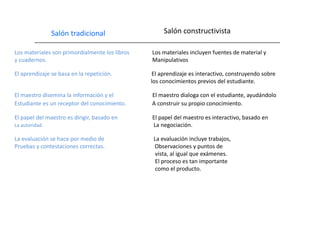 Los materiales son primordialmente los libros Los materiales incluyen fuentes de material y
y cuadernos. Manipulativos
El aprendizaje se basa en la repetición. El aprendizaje es interactivo, construyendo sobre
los conocimientos previos del estudiante.
El maestro disemina la información y el El maestro dialoga con el estudiante, ayudándolo
Estudiante es un receptor del conocimiento. A construir su propio conocimiento.
El papel del maestro es dirigir, basado en El papel del maestro es interactivo, basado en
La autoridad. La negociación.
La evaluación se hace por medio de La evaluación incluye trabajos,
Pruebas y contestaciones correctas. Observaciones y puntos de
vista, al igual que exámenes.
El proceso es tan importante
como el producto.
Salón tradicional Salón constructivista
 