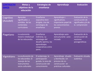 CONTRUCTIV
ISMOS
Metas y
objetivos de la
educación
Estrategias de
enseñanza
Aprendizaje Evaluación
Cognitivo
(Ausubel)
Aprender
significados y
sentidos de los
contenidos
curriculares
Enseñanza
expositiva bien
dirigida. Uso de
estrategias de
enseñanza
Aprendizaje s
significativos.
Importante papel de
los conocimientos
previos
Evaluación de la
construcción de
significados y/o de
la comprensión
Piagetiano La autonomía
moral e intelectual
de los educandos
Enseñanza
indirecta. La
estrategia del
desafío óptimo, los
aprendizajes
cooperativos entre
pares.
Aprendizaje auto-
estructurante auto-
iniciado
Evaluación de la
construcción de
nociones
psicogenéticas
Vigotskiano La aculturación de
los educandos. El
manejo de los
instrumentos
socio-culturales
El andamiaje, la
participación
guiada, la zona de
construcción del
conocimiento
Aprendizaje situado
y distribuido. Un
proceso de co-
construcción en
prácticas culturales
Evaluación situada,
auténtica
 