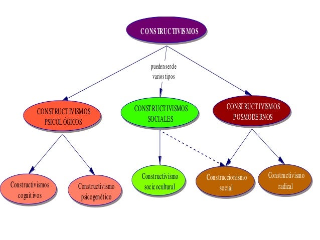 Resultado de imagen para ENFOQUE constructivista