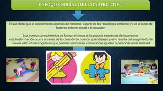 ENFOQUE SOCIAL DEL CONSTRUCTIVO
El que dicta que el conocimiento además de formarse a partir de las relaciones ambiente-yo el la suma de
factores entorno social a la ecuación
Los nuevos conocimientos se forman en base a los propios esquemas de la persona
esta trasformación ocurre a través de la creación de nuevos aprendizajes y esto resulta del surgimiento de
nuevas estructuras cognitivas que permiten enfocarse a situaciones iguales o parecidas en la realidad
 