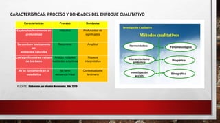 Características Proceso Bondades
Explora los fenómenos en
profundidad
Inductivo Profundidad de
significados
Se conduce básicamente
en
ambientes naturales
Recurrente Amplitud
Los significados se extraen
de los datos
Analiza múltiples
realidades subjetivas
Riqueza
interpretativa
No se fundamenta en la
estadística
No tiene
secuencia lineal
Contextualiza el
fenómeno
CARACTERÍSTICAS, PROCESO Y BONDADES DEL ENFOQUE CUALITATIVO
FUENTE: Elaborado por el autor Hernández . Año 2010
 