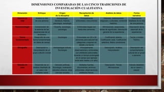 Dimensión Enfoque Origen
de la disciplina
Recopilación de
datos
Análisis de datos Forma
narrativa
Historia de
vida
Analiza la vida
de una persona
Antropología,
literatura, historia,
psicología, sociología
Principalmente
entrevistas y documentos
Historias, celebraciones
religiosas y culturales, contenido
histórico.
Descripción
detallada de la vida
de una persona
Fenomenología Comprensión de
la esencia de las
experiencias de un
fenómeno
Filosofía, sociología,
psicología
Entrevistas largas con
hasta diez personas.
Afirmaciones, acepciones,
temas de significado, descripción
general de la experiencia
Descripción de la
esencia‖ de la
experiencia
Teoría
fundamentada
Desarrollo de una
teoría fundamentada
en datos de campo
Sociología Entrevistas con 20 o 30
personas para saturar‖ las
categorías y exponer en
detalle una teoría.
Codificación abierta,
Codificación axial, Codificación
selectiva, Matriz condicional.
Teoría y modelo
Teórico.
Etnografía Descripción e
interpretación de un
grupo cultural o social
Antropología cultural,
Sociología
Principalmente
observaciones y entrevistas,
con artefactos adicionales
durante un tiempo prolongado
en el campo (por ejemplo
entre seis meses y un año).
Descripción, Análisis,
Interpretación
Descripción del
comportamiento
cultural de un grupo
o persona.
Estudio de
caso
Desarrollo de un
análisis diseñado de
un caso o de
múltiples casos
Ciencias políticas,
Sociología, evaluación,
estudios urbanos, otras
ciencias sociales
Múltiples fuentes,
documentos, archivos,
entrevistas, observaciones,
artefactos físicos.
Descripción. Temas.
Afirmaciones
Estudio detallado
de un caso‖ o
casos‖.
DIMENSIONES COMPARADAS DE LAS CINCO TRADICIONES DE
INVESTIGACIÓN CUALITATIVA
 