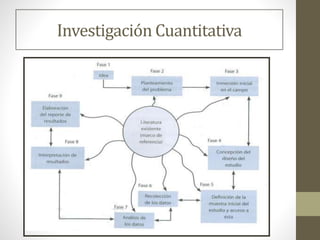 Proceso del Enfoque cualitativo
Investigación Cuantitativa
 