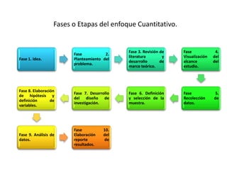 Fases o Etapas del enfoque Cuantitativo.
Fase 1. Idea.
Fase 2.
Planteamiento del
problema.
Fase 3. Revisión de
literatura y
desarrollo de
marco teórico.
Fase 4.
Visualización del
alcance del
estudio.
Fase 5.
Recolección de
datos.
Fase 6. Definición
y selección de la
muestra.
Fase 7. Desarrollo
del diseño de
investigación.
Fase 8. Elaboración
de hipótesis y
definición de
variables.
Fase 9. Análisis de
datos.
Fase 10.
Elaboración del
reporte de
resultados.
 