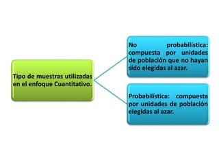 Tipo de muestras utilizadas
en el enfoque Cuantitativo.
No probabilística:
compuesta por unidades
de población que no hayan
sido elegidas al azar.
Probabilística: compuesta
por unidades de población
elegidas al azar.
 