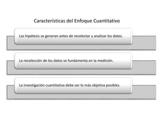 Características del Enfoque Cuantitativo
Las hipótesis se generan antes de recolectar y analizar los datos.
La recolección de los datos se fundamenta en la medición.
La investigación cuantitativa debe ser lo más objetiva posibles.
 